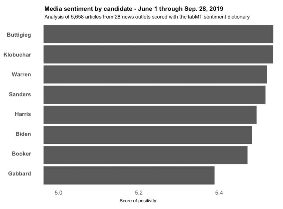 Graph A: Media Sentiment