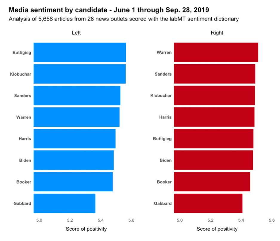 Graph B: Right vs Left Sentiment