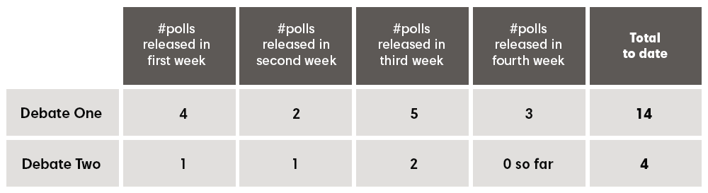 Polling information around first and second debates