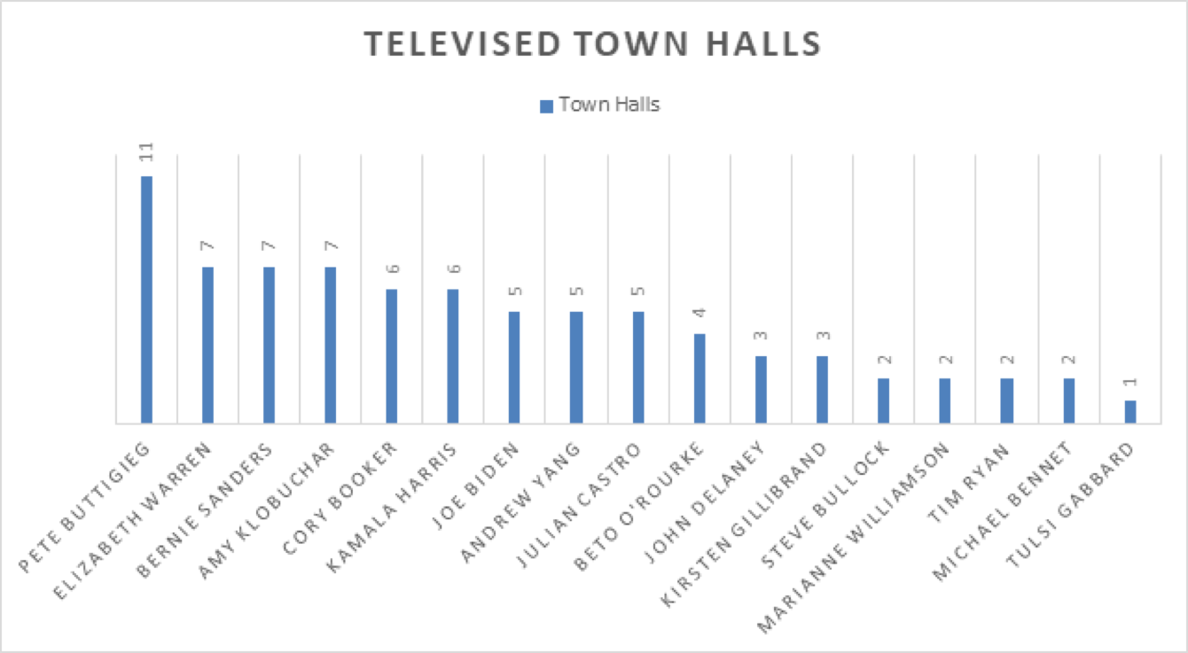 Visualization of Town Halls by Presidential Candidate